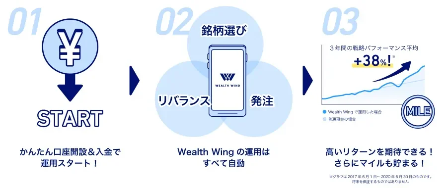 Wealth Wingは全く新しいおまかせ資産運用ツールです。 アクティブファンドと比較し、高いコストパフォーマンスの実現を目指します。