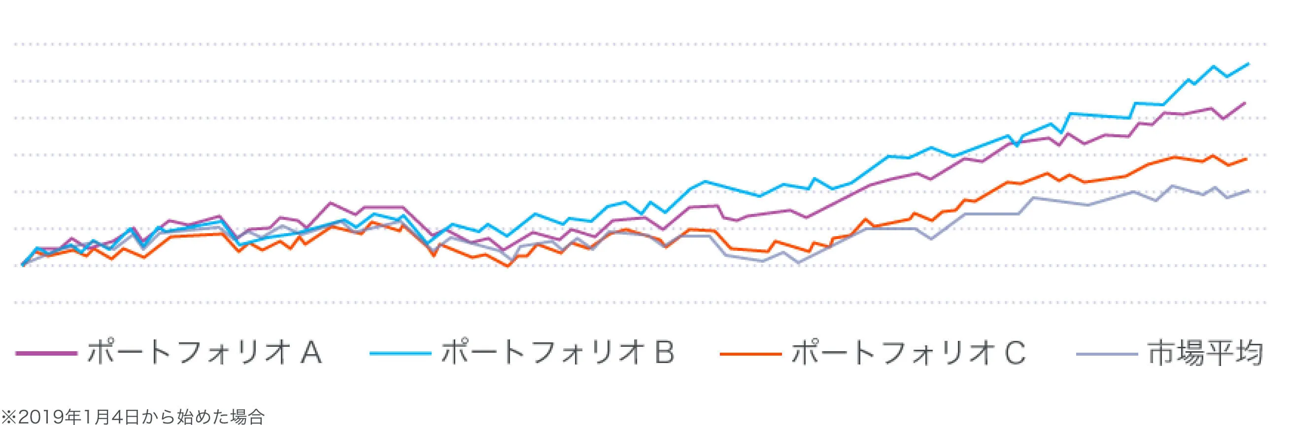 Wealth Wingの戦略ポートフォリオと場平均の過去１年間の推移