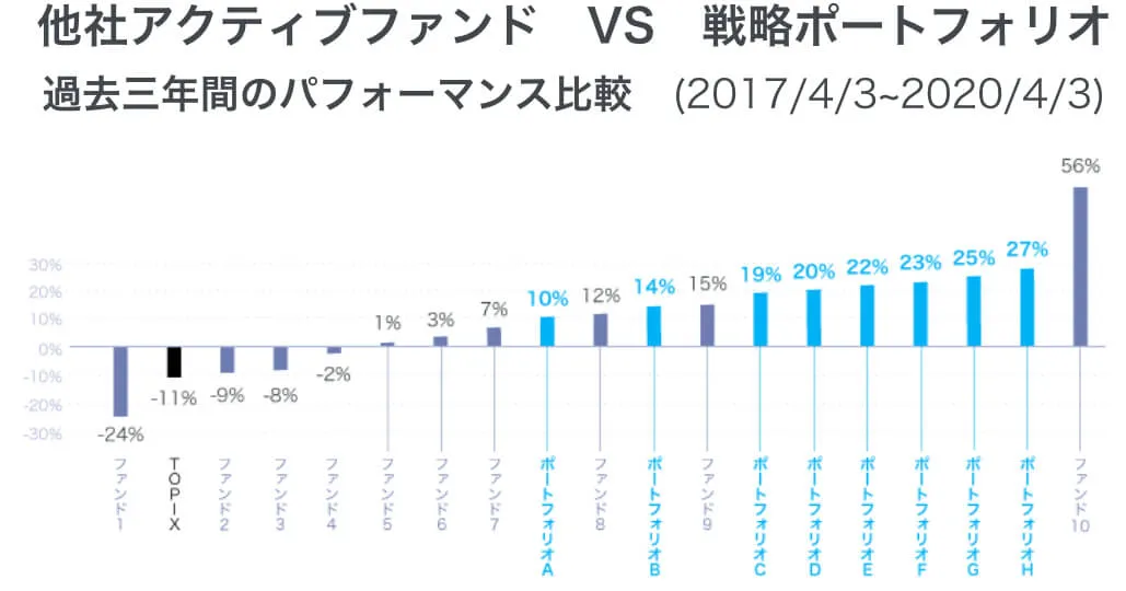 アクティブファンドとのパフォーマンスの比較