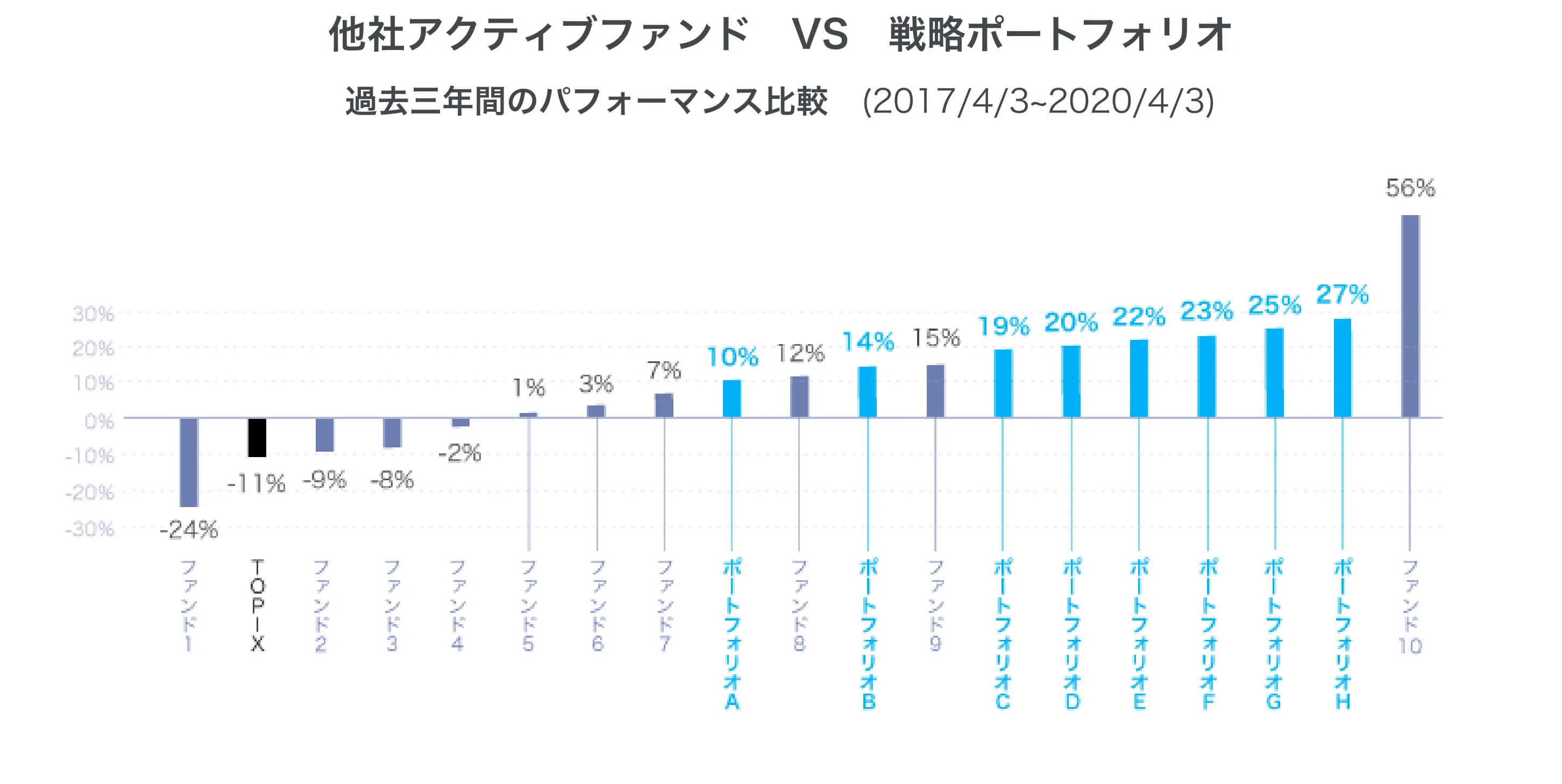 アクティブファンドとのパフォーマンスの比較