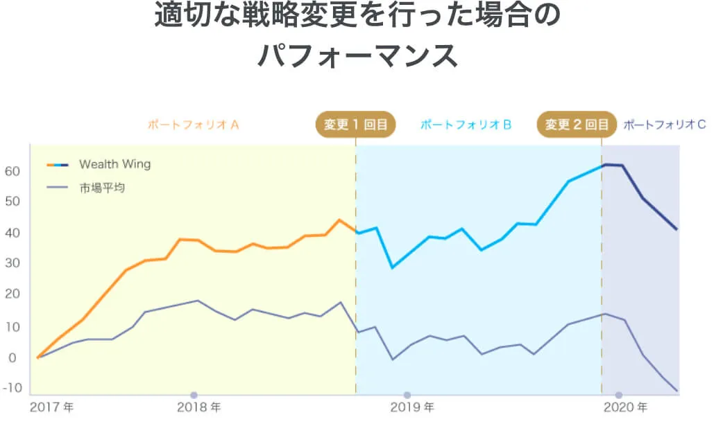適切な戦略変更を行った場合のパフォーマンス