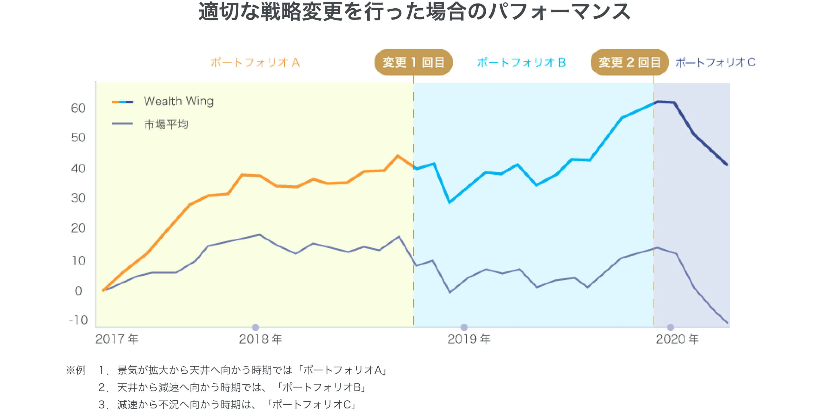 適切な戦略変更を行った場合のパフォーマンス