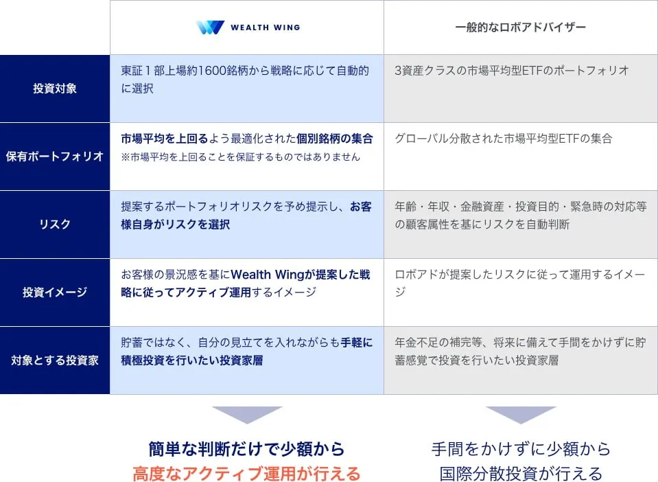 運用比較