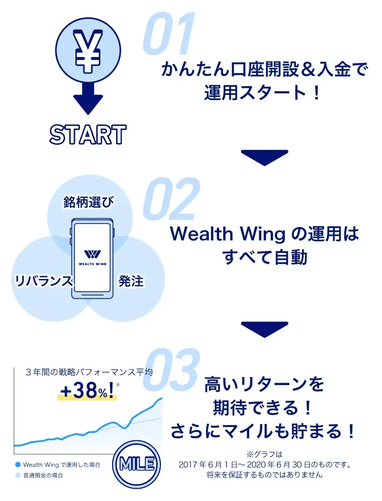 Wealth Wingは全く新しいおまかせ資産運用ツールです。 アクティブファンドと比較し、高いコストパフォーマンスの実現を目指します。