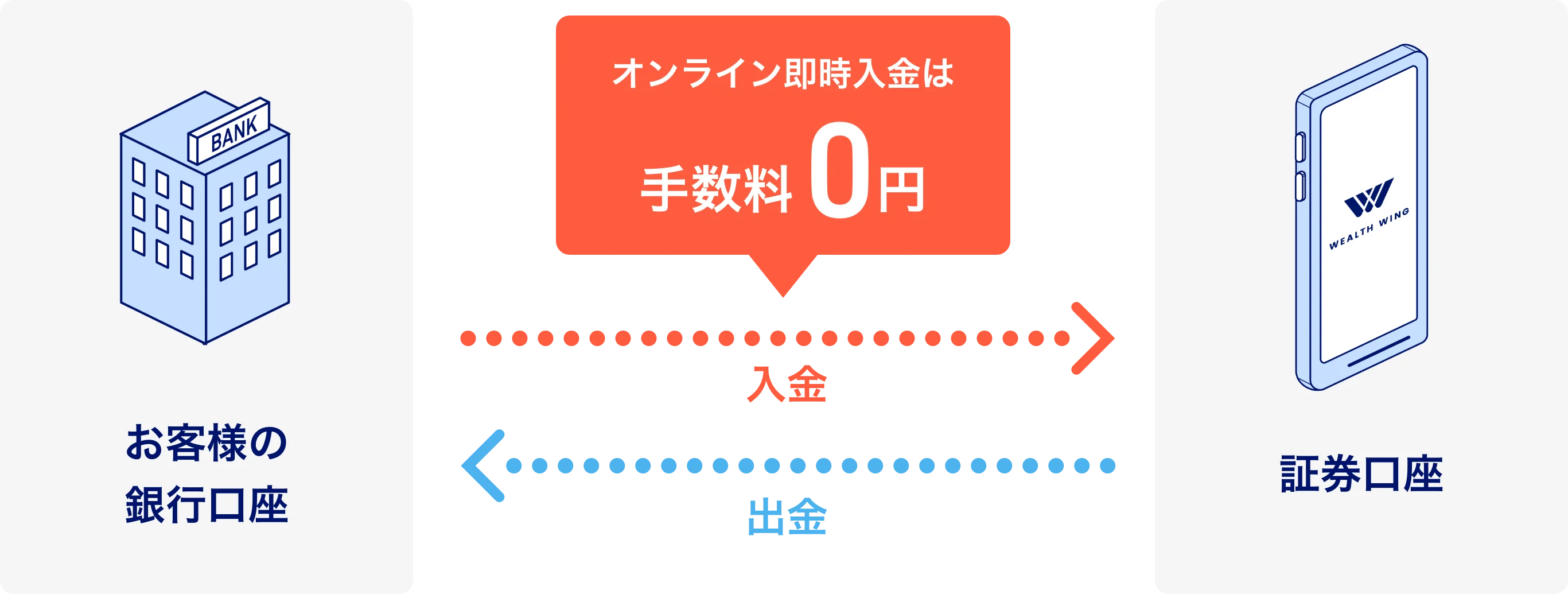 オンライン即時入金は手数料0円