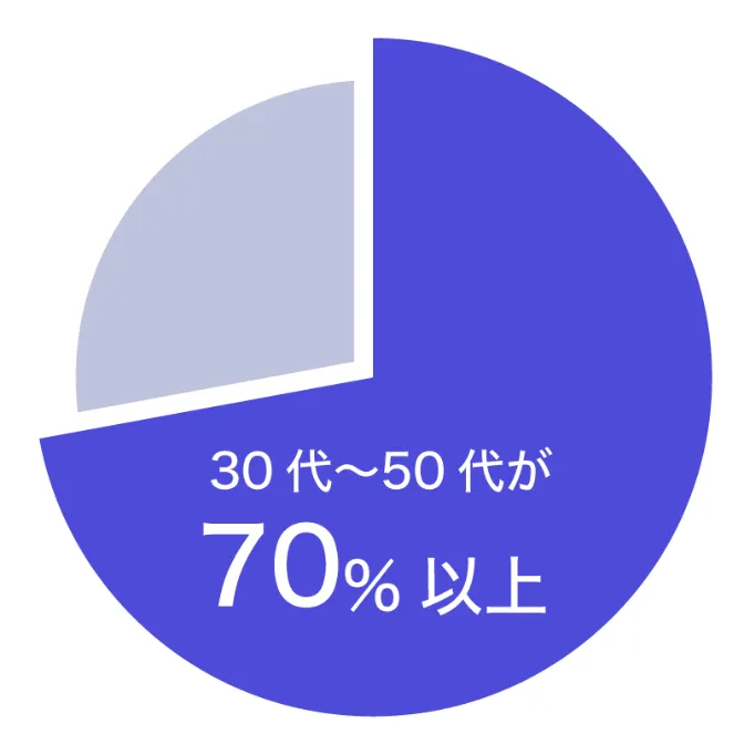 利用者の年齢層は30代～50代が70％以上の円グラフ
