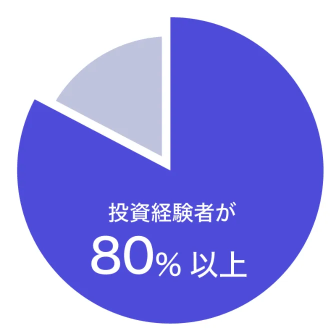 利用者の中で投資経験者の割合が80％の円グラフ