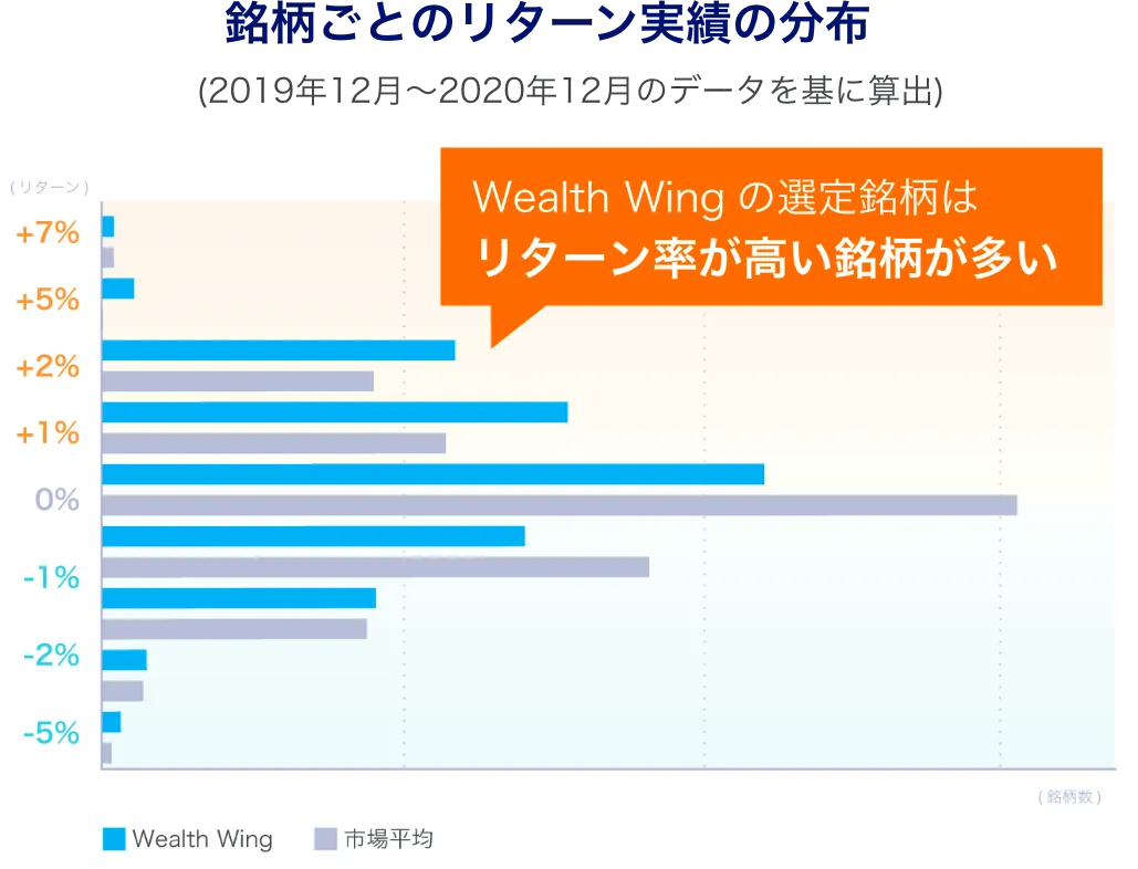 市場平均と比較した銘柄ごとのリターン実績の分布グラフ