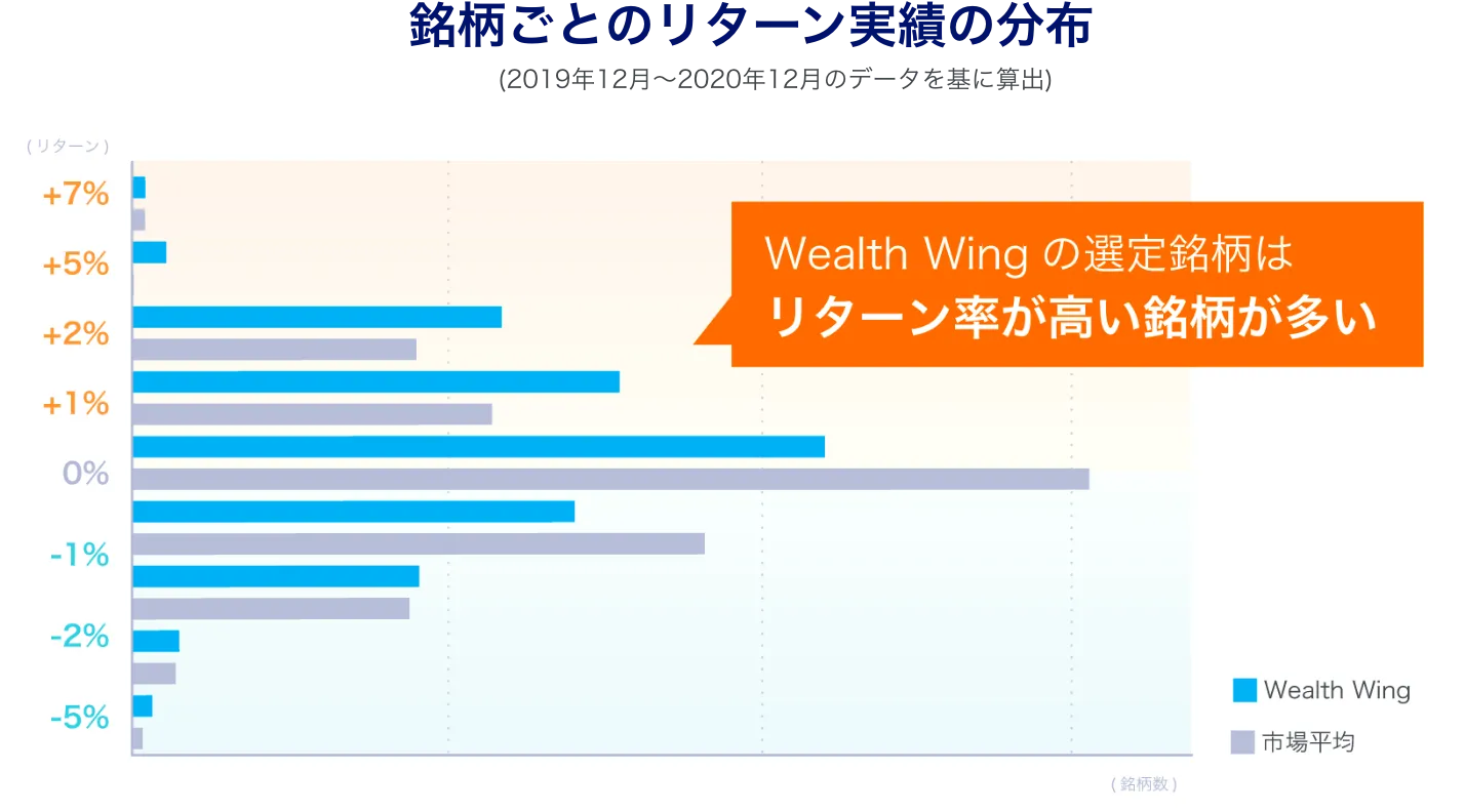 市場平均と比較した銘柄ごとのリターン実績の分布グラフ