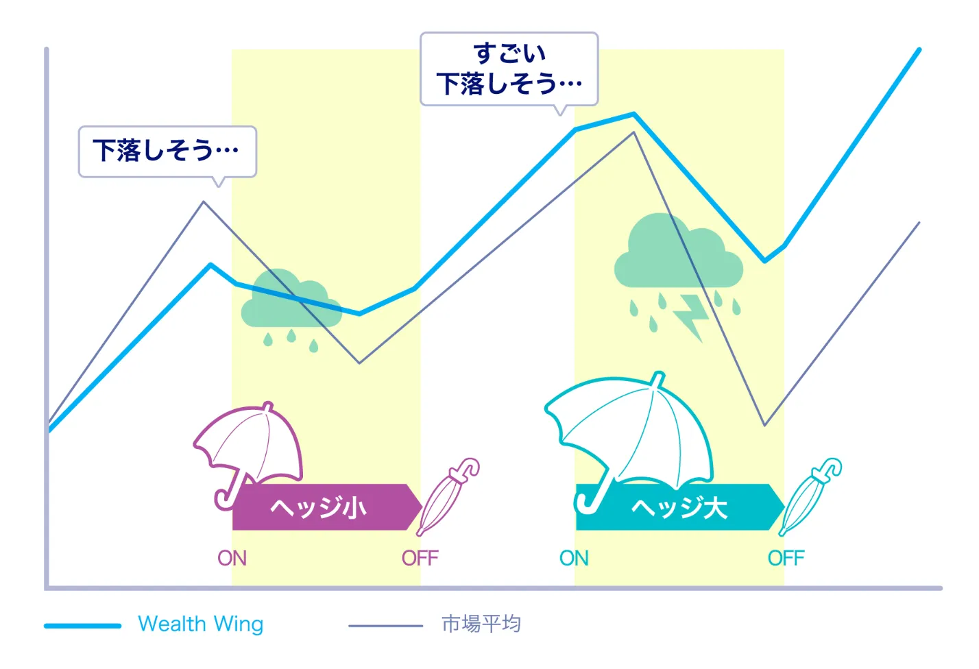 スマートヘッジ機能での不景気や株価下落時と市場平均との比較