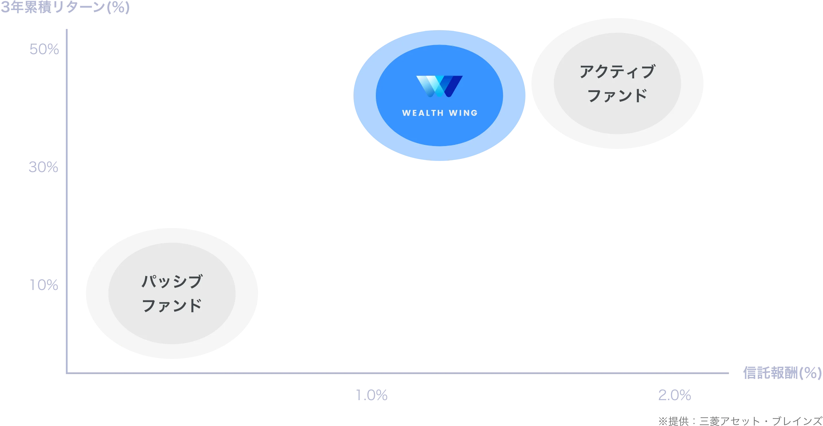 アクティブファンドと同等以上の高いリターン