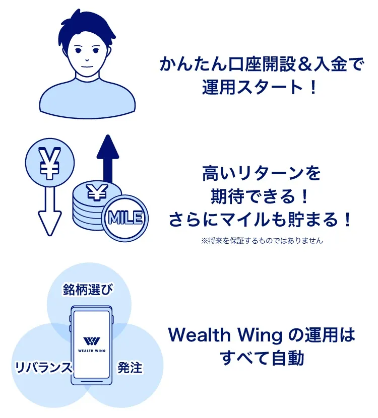 Wealth Wingは全く新しいおまかせ資産運用ツールです。 アクティブファンドと比較し、高いコストパフォーマンスの実現を目指します。