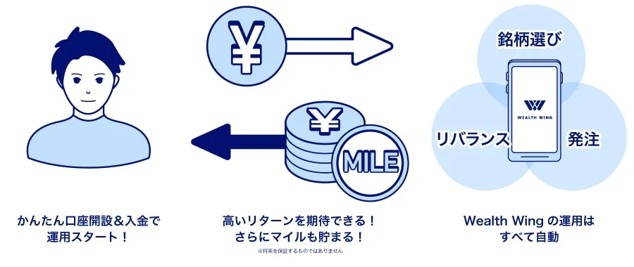 Wealth Wingは全く新しいおまかせ資産運用ツールです。 アクティブファンドと比較し、高いコストパフォーマンスの実現を目指します。