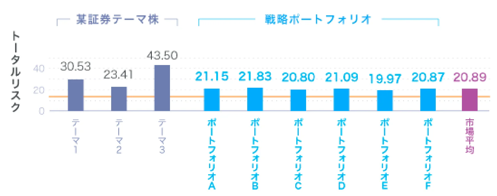 トータルリスク