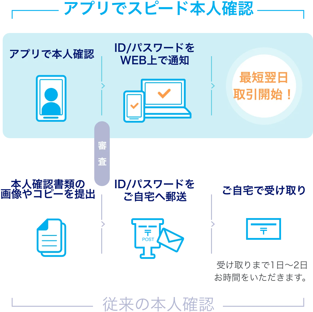 Wealth Wingのアプリなら口座開設がオンライン完結