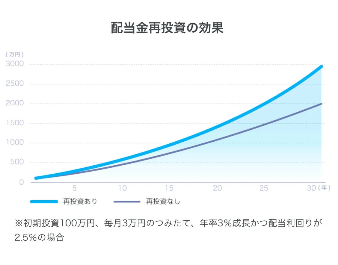 配当金再投資の効果
