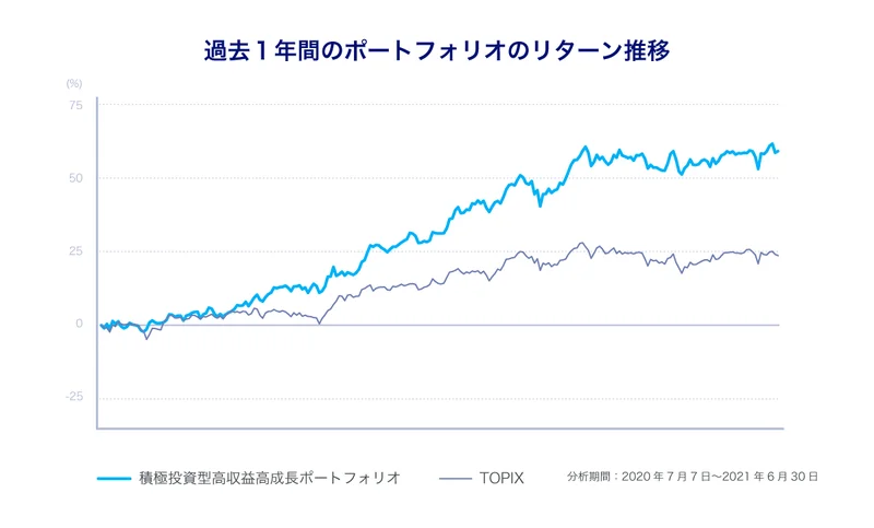 グロース株ポートフォリオ