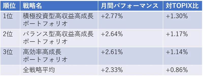 6月のパフォーマンス