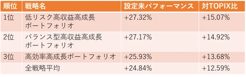 累積のパフォーマンス