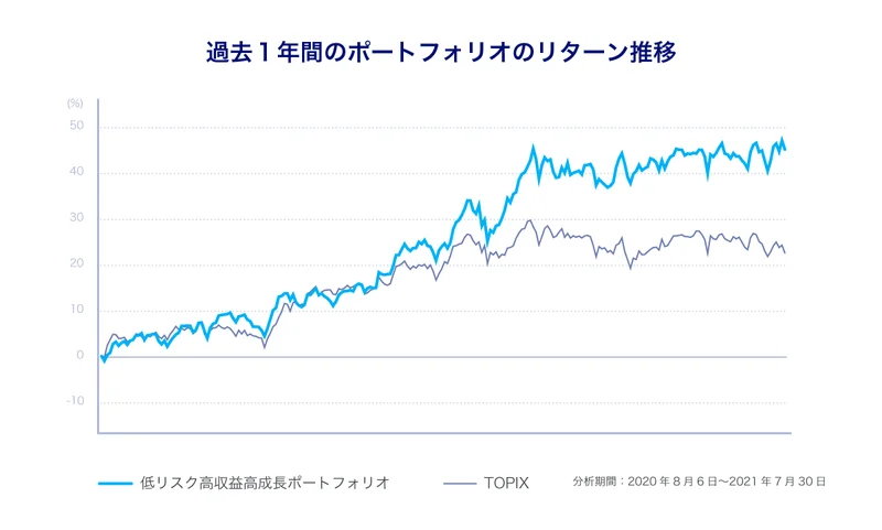 グロース株ポートフォリオ