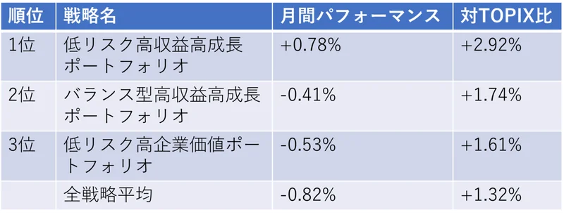 7月のパフォーマンス