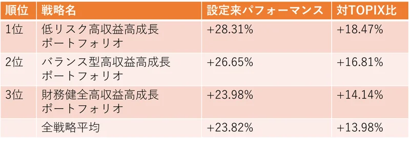 累積のパフォーマンス