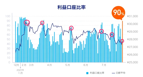 ウェルスウイング（Wealth Wing）の利益口座比率の説明図