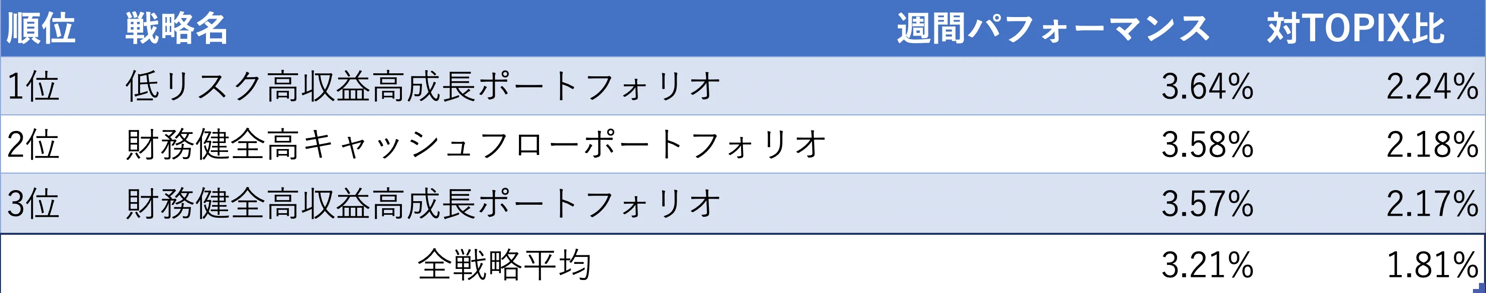 Wealth Wing(ウェルスウイング) の週次リターン