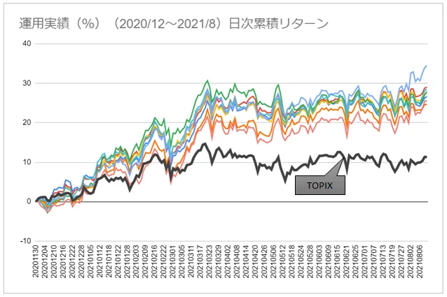 TOPIXと比較した運用成績