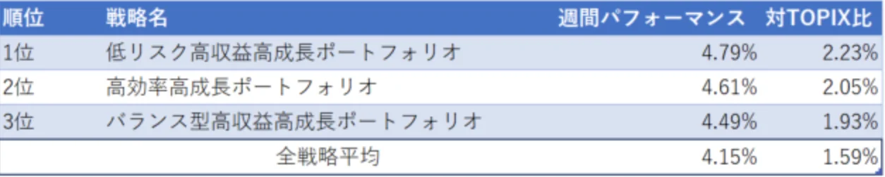 Wealth Wing(ウェルスウイング) の週次リターン