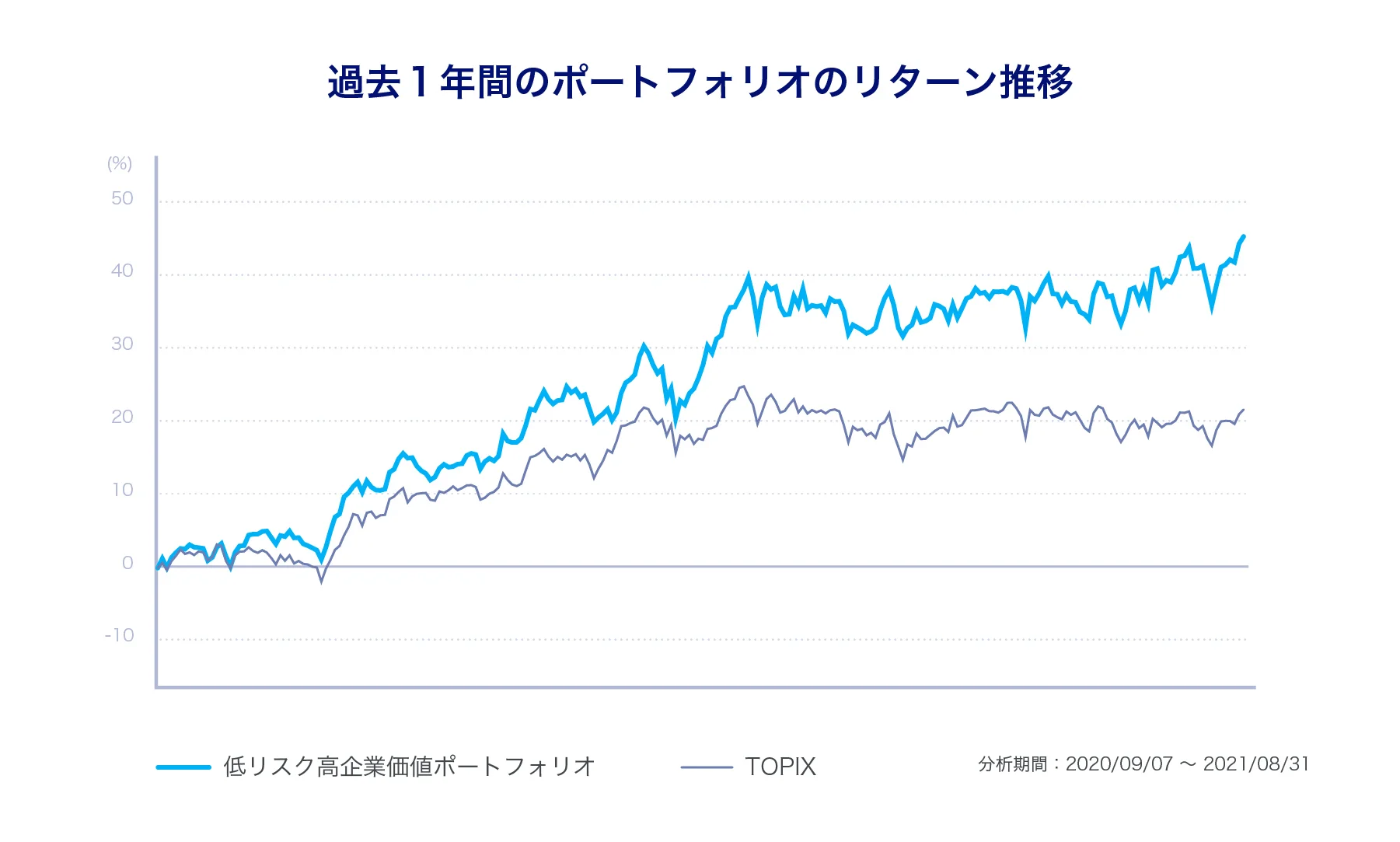 低リスク高企業価値ポートフォリオ