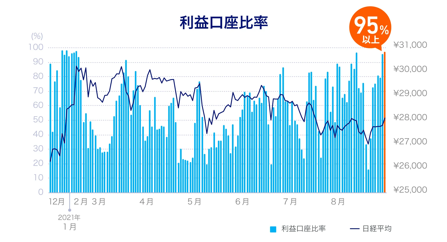 利益口座比率