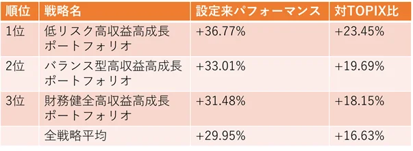 累積パフォーマンス