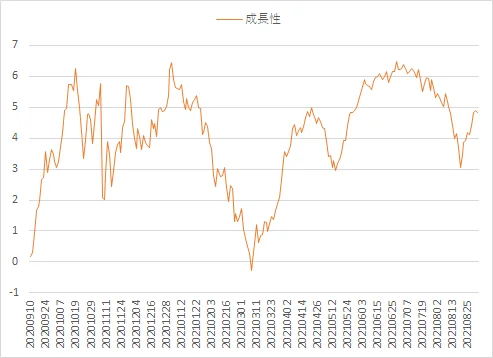 Wealth Wing(ウェルスウイング) の成長性ファクター