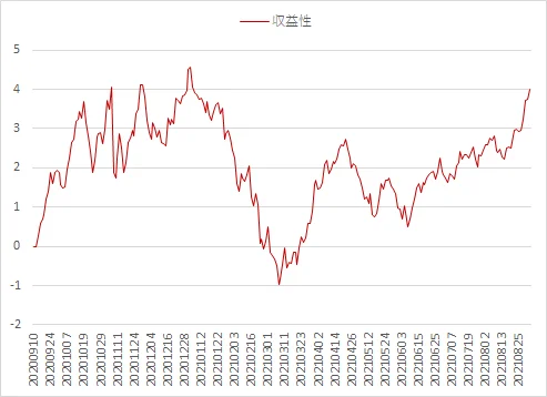 Wealth Wing(ウェルスウイング) の収益性ファクター