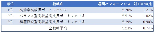 Wealth Wing(ウェルスウイング) の週次リターン