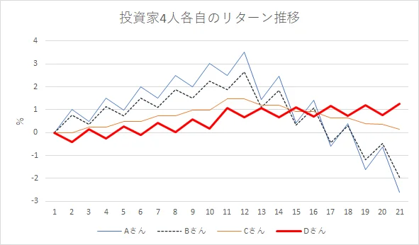 グラフ2