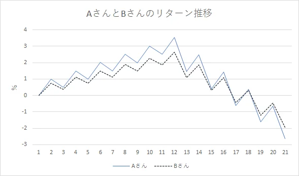 グラフ3