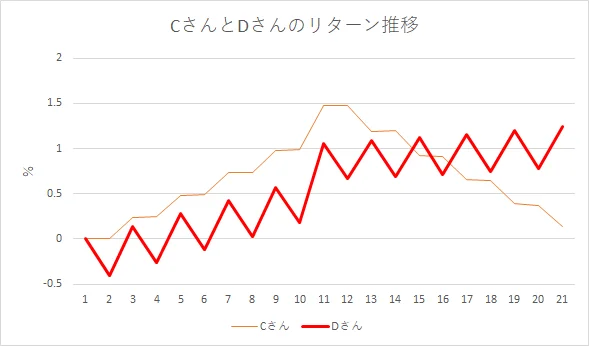 グラフ5