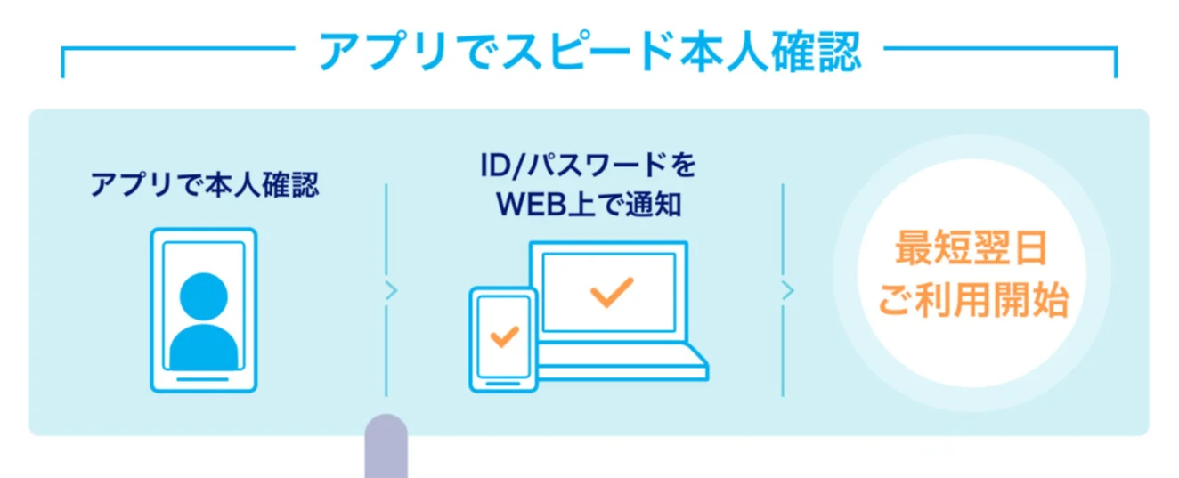 口座開設のプロセス