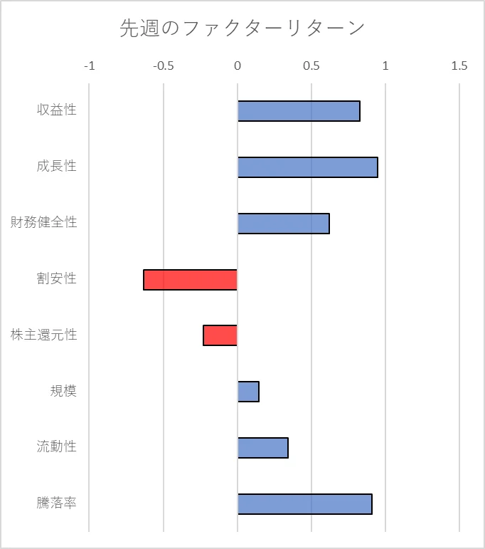 先週のファクター動向