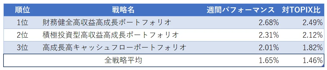 運用実績ランク