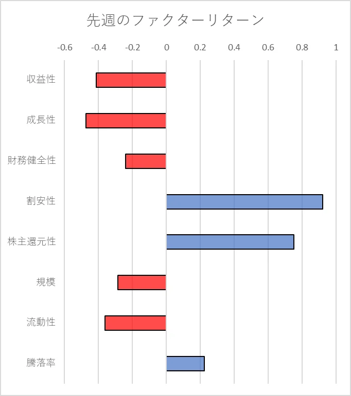 先週のファクター動向