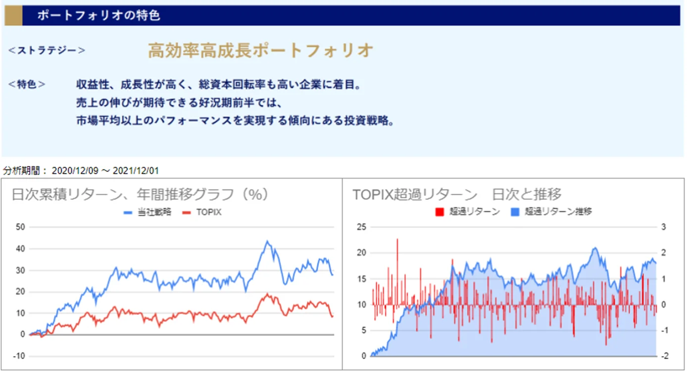 運用実績トップのグラフ