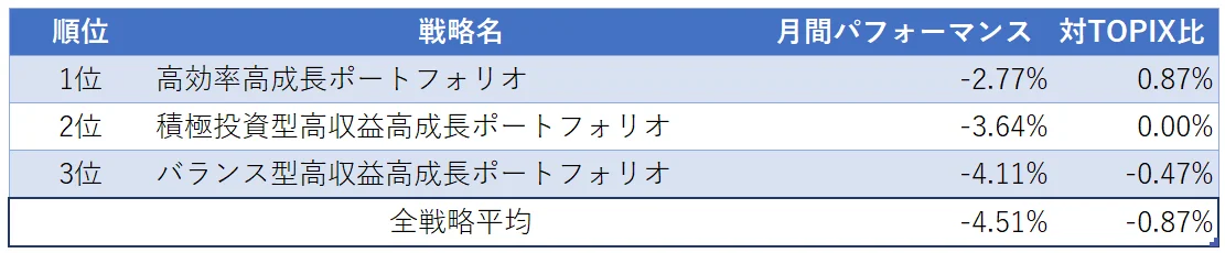 運用実績トップ３