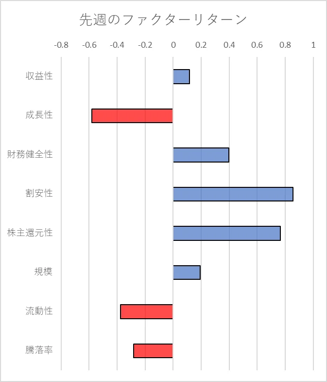先週のファクター動向
