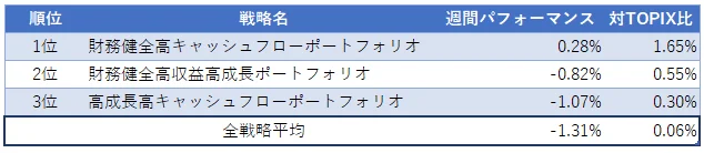 運用実績ランク