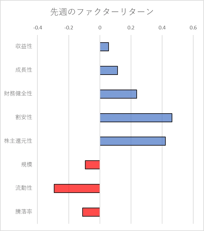 先週のファクター動向