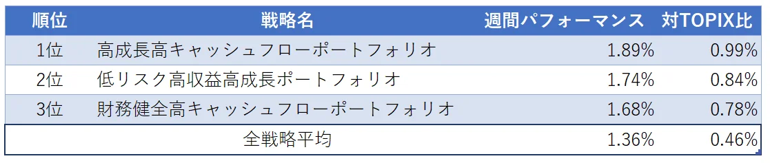 運用実績ランク