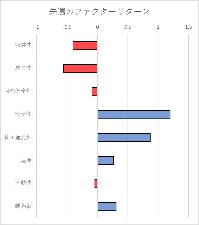 先週のファクター動向